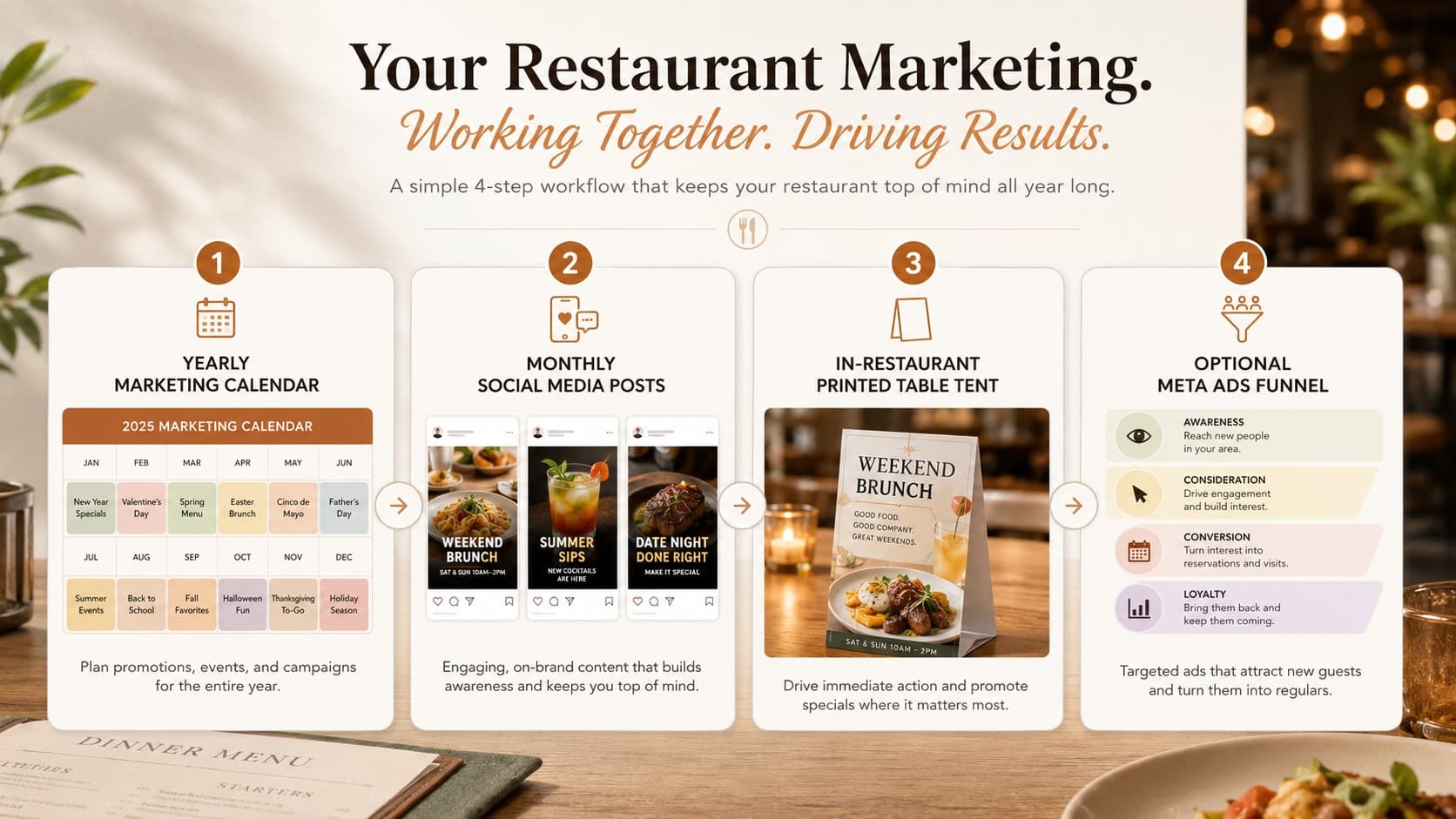 The four-step workflow: a yearly marketing calendar, monthly social media posts, an in-restaurant printed table tent, and an optional Meta Ads funnel